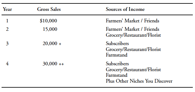 Small farm income chart