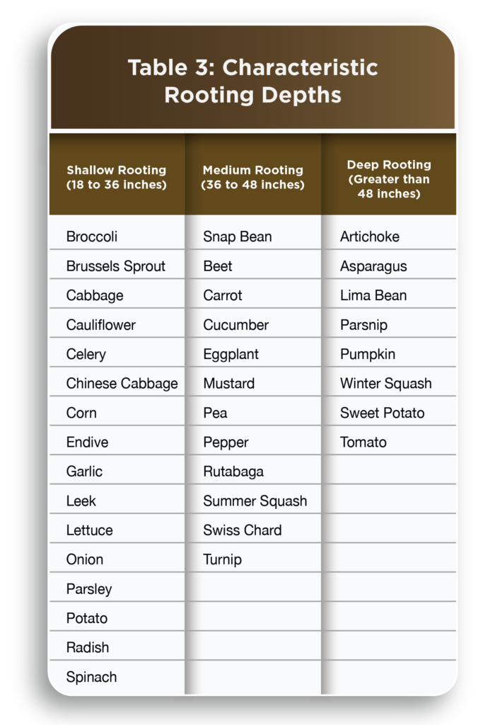 Table 3: Characteristic Rooting Depths