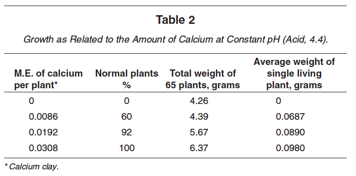 Calcium in soil chart