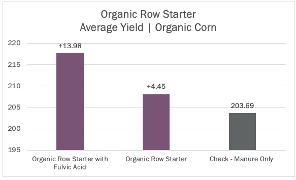 Chart showing organic row starter average yield for organic corn