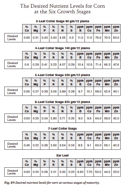 desired nutrient levels for corn chart