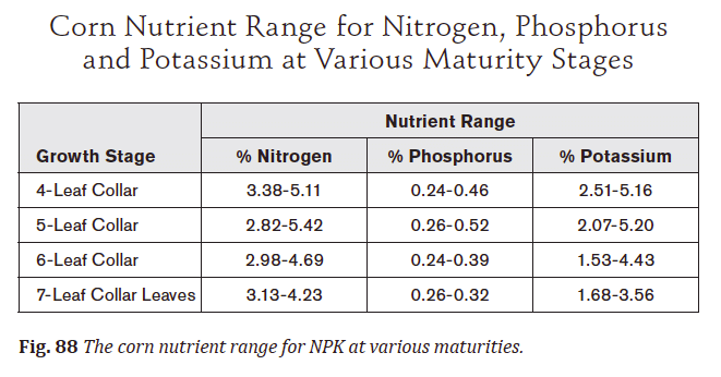 Corn Nutrient Uptake Chart