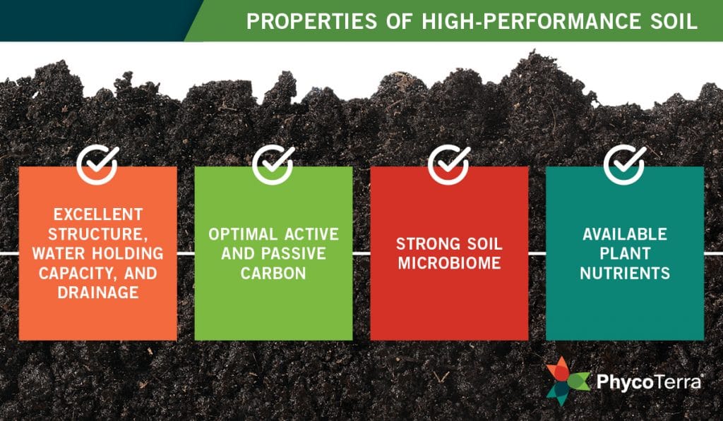 Infographic – Properties of high-performance soils