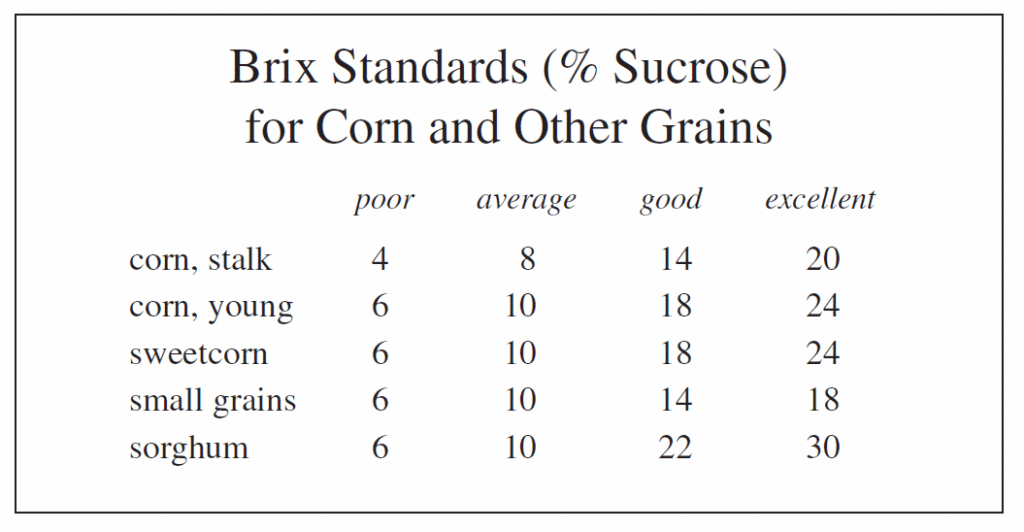 Brix standard test corn