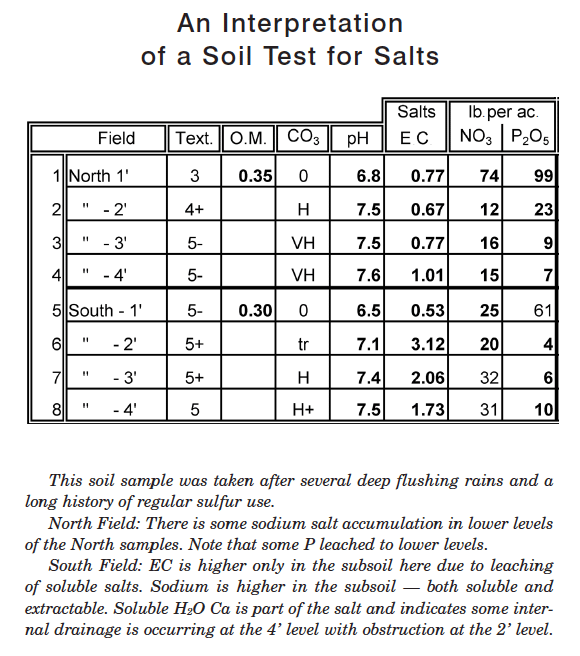 A Guide To Reading Soil Test Results Ecofarming Daily