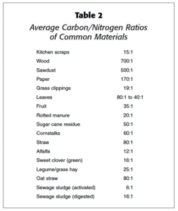 Table 2: Average Carbon/Nitrogen Ratio of Common Compost Materials