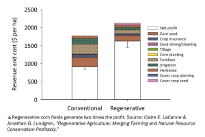 Graph for regen corn fields profit