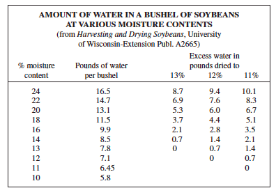 Soybean Drying Chart