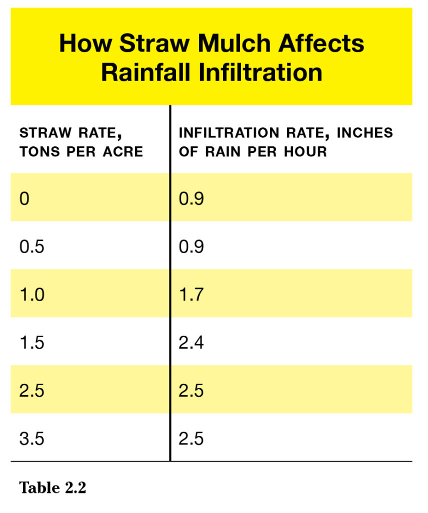 How straw mulch affects rainfall infiltration in soil
