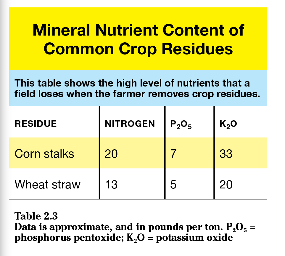Mineral Nutrient Content of Common Crop Residues chart