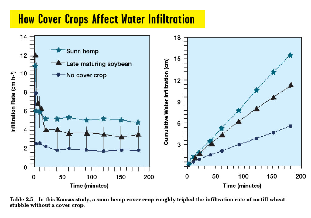 How cover crops affect water infiltration in soil chart