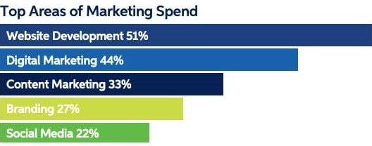 Top areas of marketing spend graphc