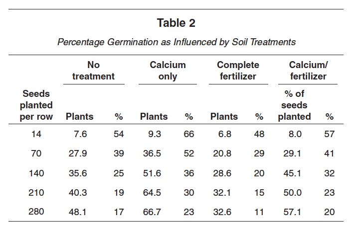 Yield and Calcium treatment