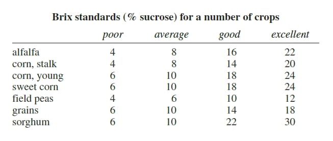 standards for a number of crops