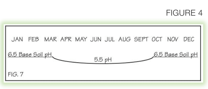 Figure 4: how soil pH changes in a season
