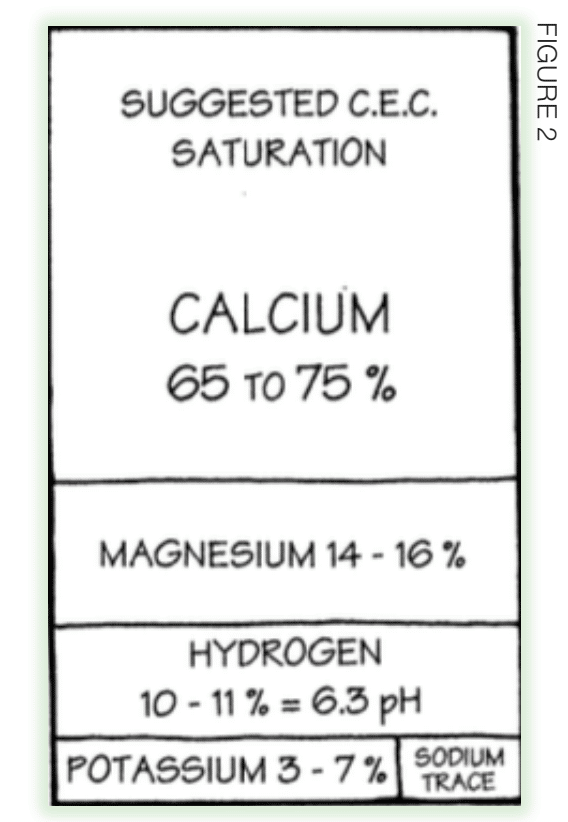 Figure 2: Suggested C.E.C. Saturation